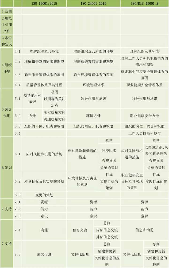 ISO9001、ISO14001、ISO45001框架整合