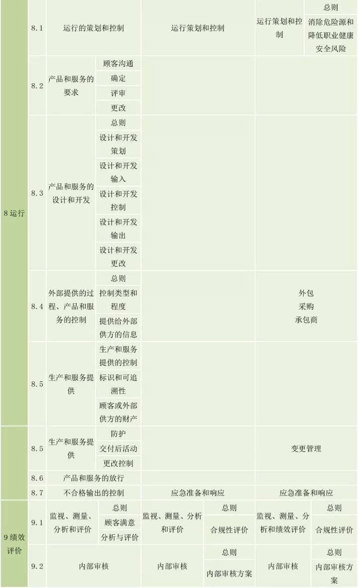ISO9001、ISO14001、ISO45001框架整合